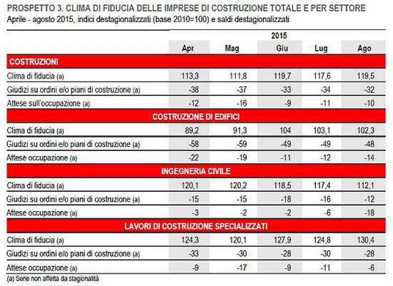 costruzioni_fiducia_imprese