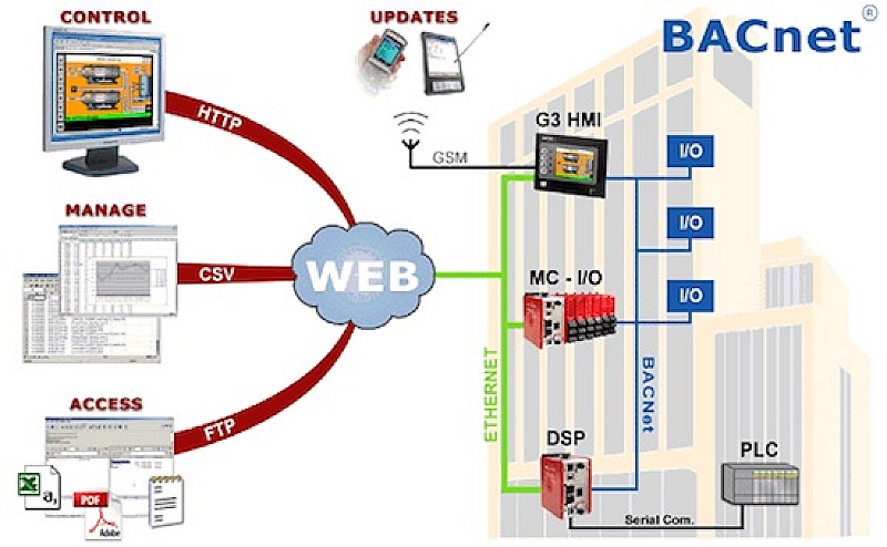 Copia di BacNet