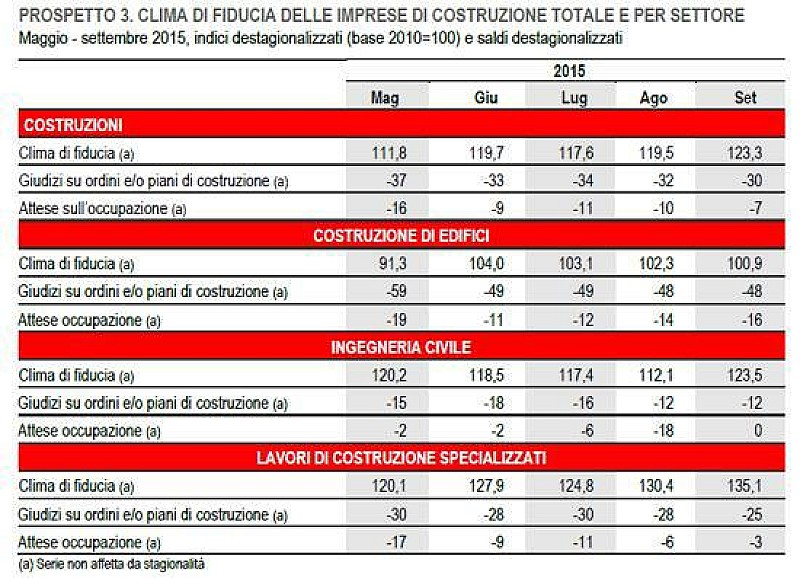 costruzioni_fiducia_settembre