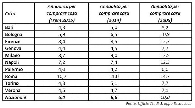 acquisto_casa_annualita_tecnocasa