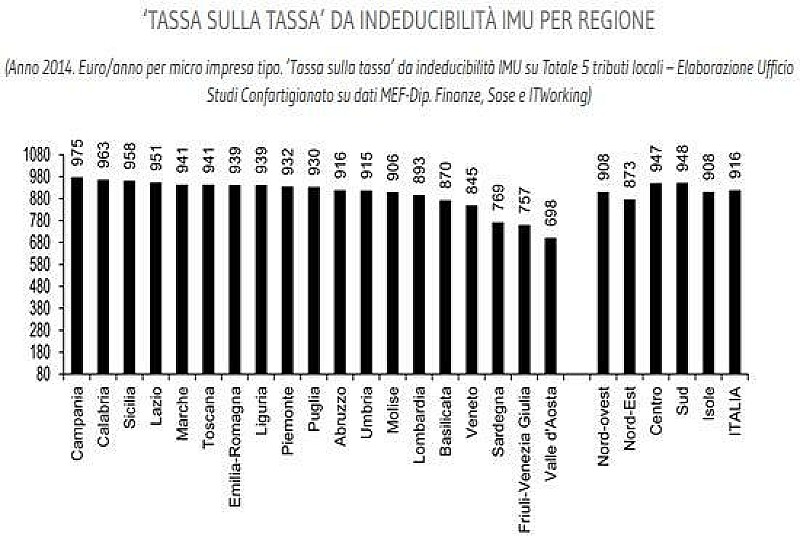 tassa_su_tassa_confartigianato