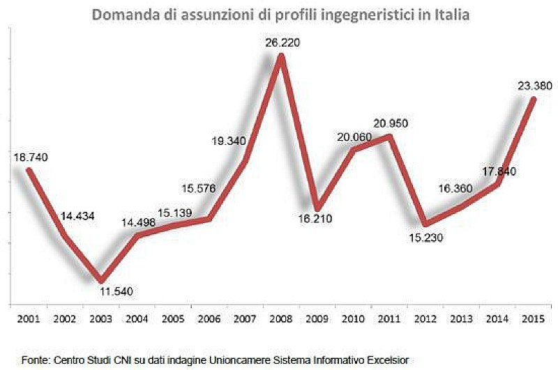 ingegneri_assunzioni