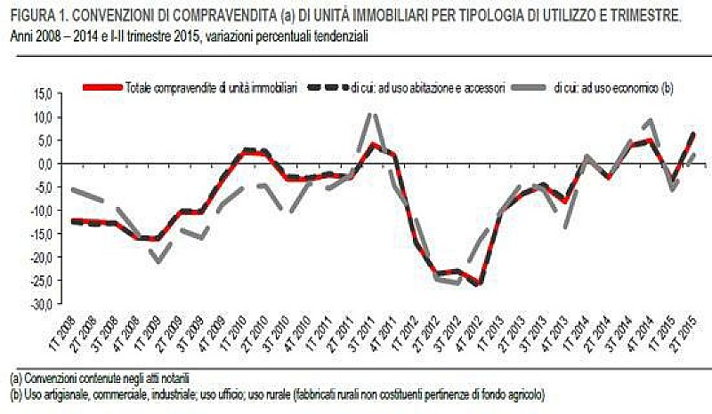 compravendite_istat