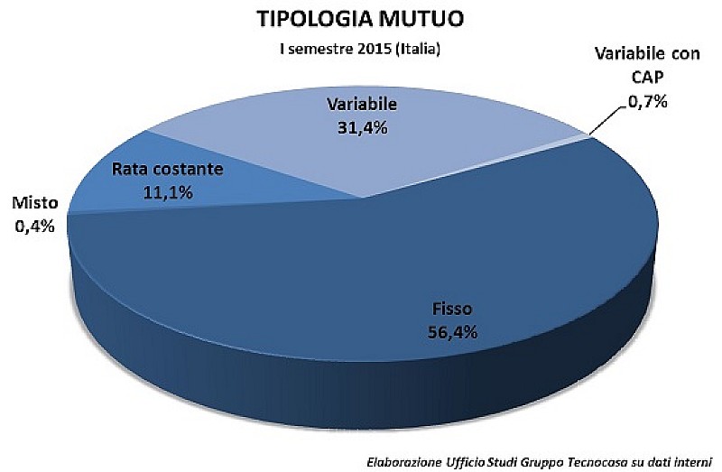 mutui_tasso