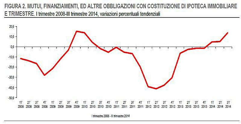 mutui_istat