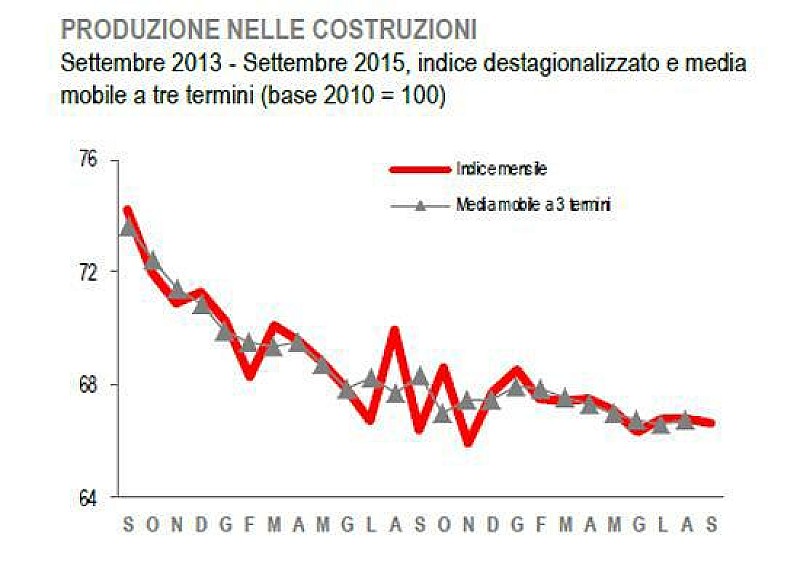 costruzioni_produzione_istat