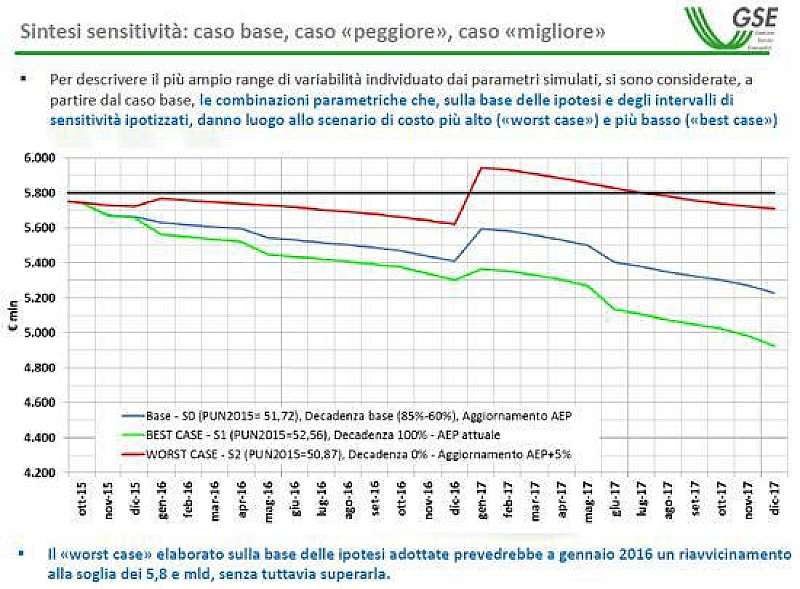 previsioni_gse