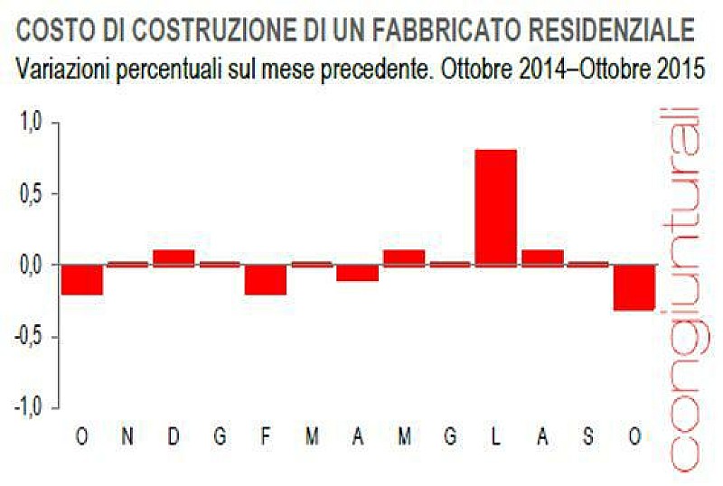 costo_costruzione_istat