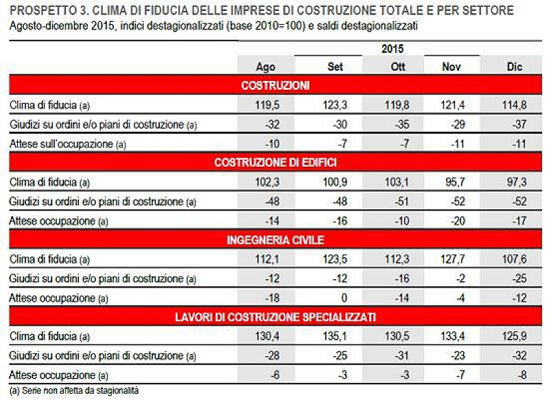 fiducia_dicembre_costruzioni