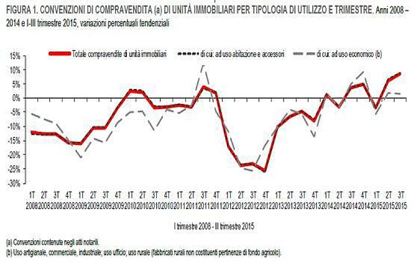 compravendite_notarili_istat