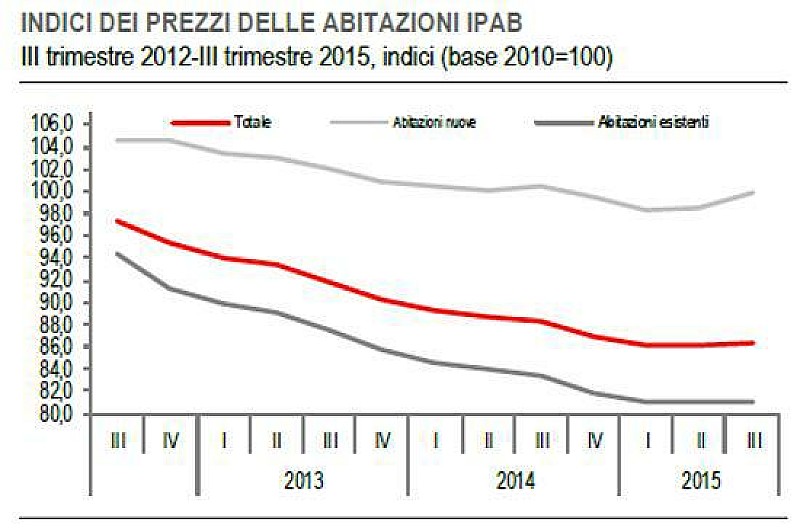 prezzi_case_istat_terzotrimestre