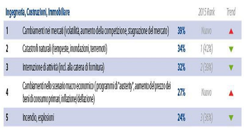 rischio_aziende_costruzioni