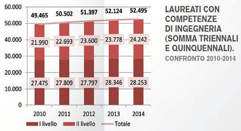 ingegneri_laureati_grafico_cni