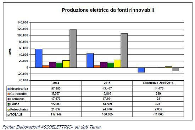 rinnovabili_assoelettrica