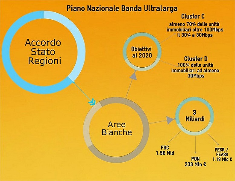 Banda_ultra_larga_Stato_Regioni