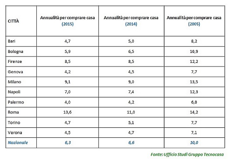 acquisto_casa_annualita_stipendio_tecnocasa