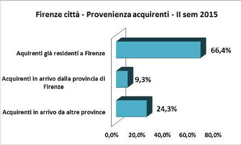 firenze_migrazione_compravendite