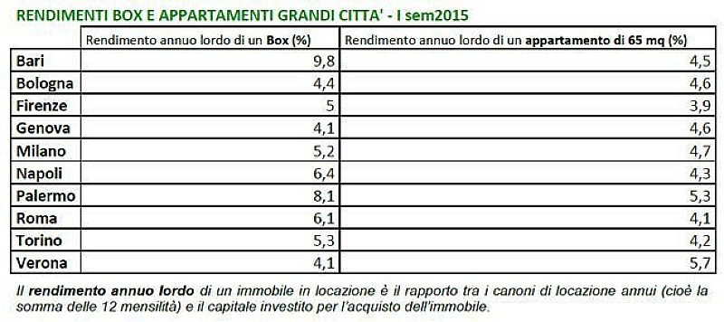 box_appartamenti_rendimenti_tecnocasa