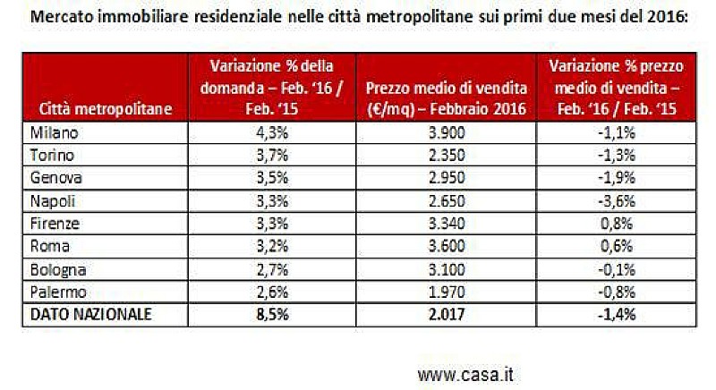 mercato_immobiliare_casa_2016