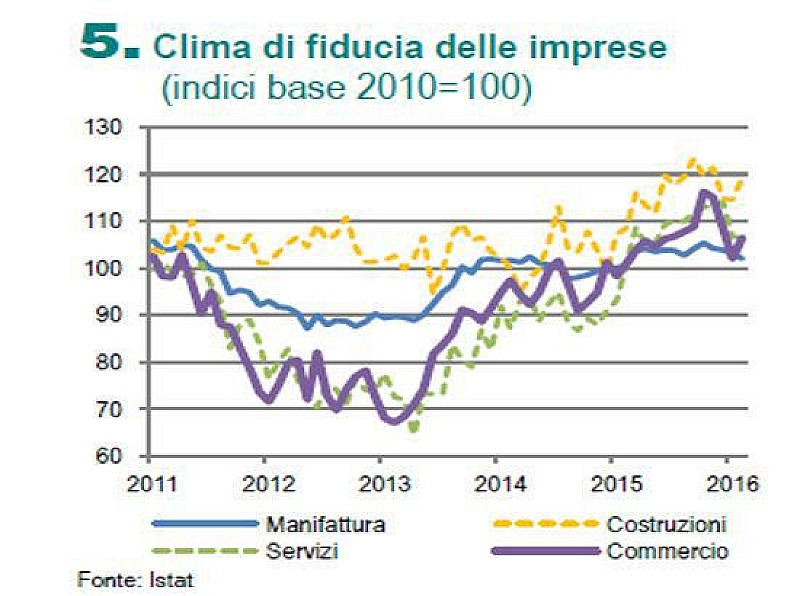 istat_fiducia_nota