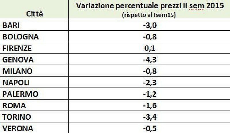 1_variazione_prezzi_tecnocasa