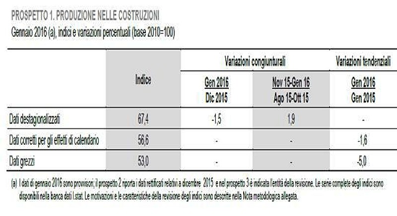 1_istat_costruzioni_produzioni