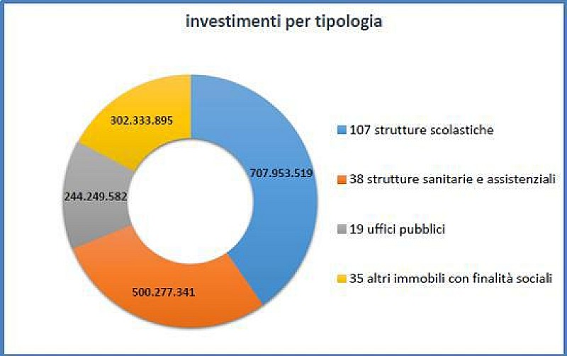 1_inail_opere_utilita_sociale