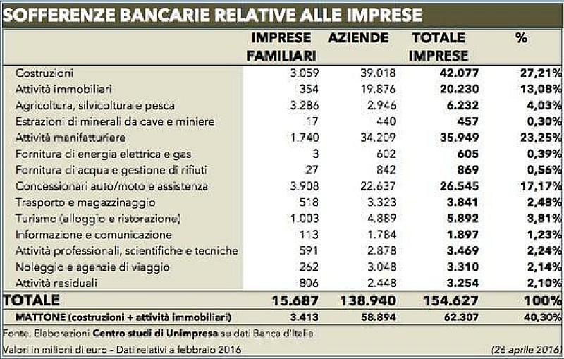 1_sofferenze_bancarie_unimpresa