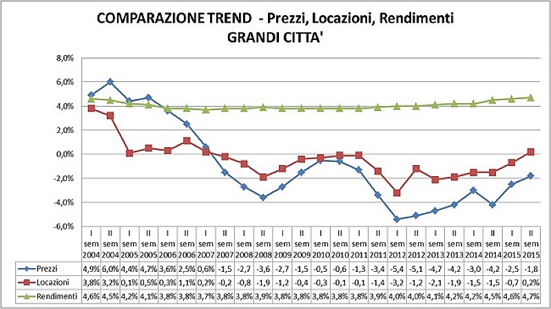 1_rendimenti_immobiliari_II_sem15_tecnocasa