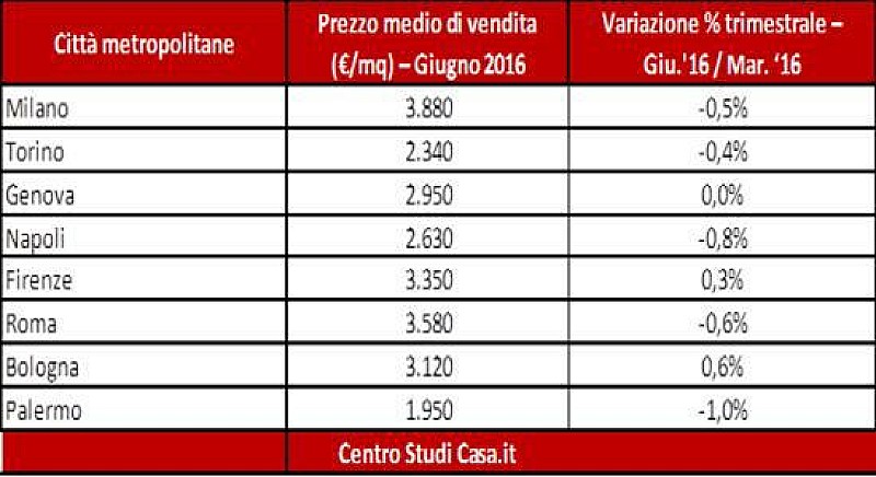 1_casa_prezzi_secondo_trimestre