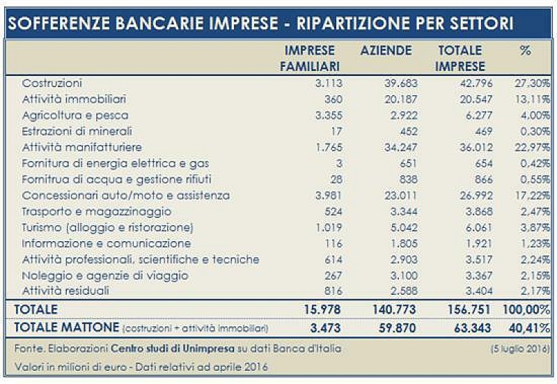 1_unimpresa_sofferenze_bancarie