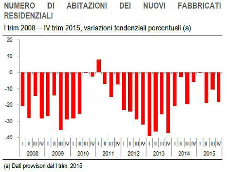 1_istat_permessi_costruire_7