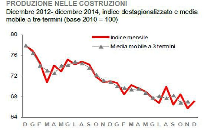 costruzioni_produzioneistat_1