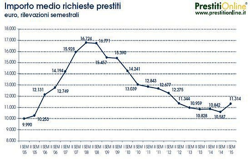 prestiti_importomedio