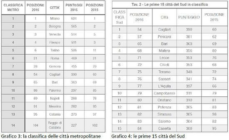 1_classifica-smart-city-italiane