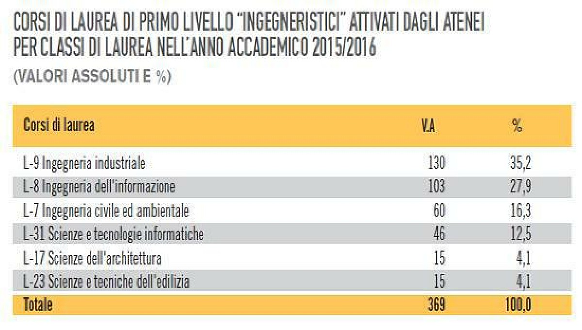 Ingegneria, Il Punto Sull'offerta Formativa In Italia | Build News