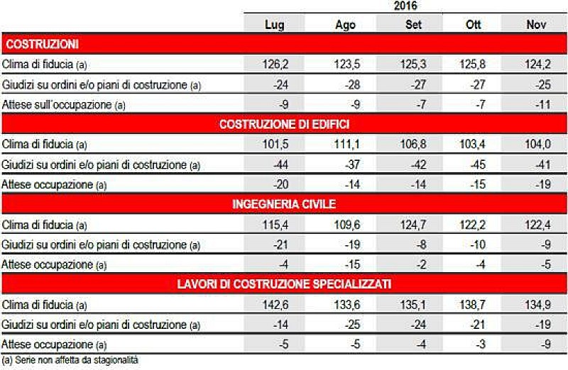 1_istat-novembre-fiducia