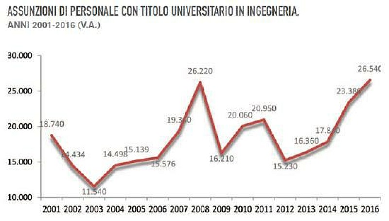 1_a_ingegneri-assunzioni-2016