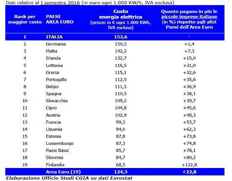 1_a_costo-elettricita-imprese-cgia