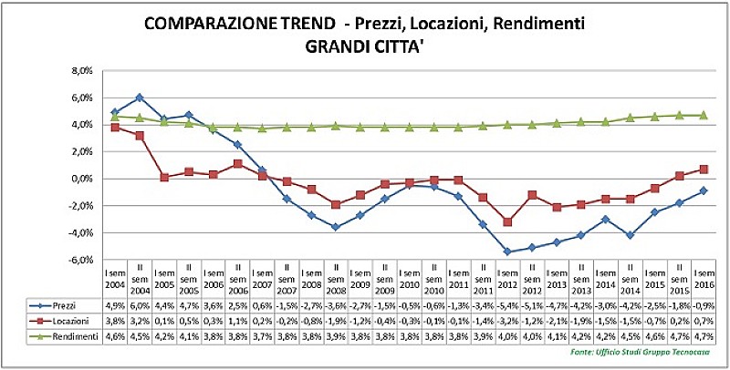 1_a_b_comparazione-prezzi-grandi-citta-tecnocasa