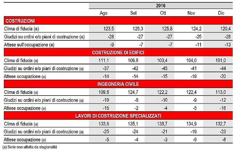 1_a_b_fiducia-istat-costruzioni-dicembre-a