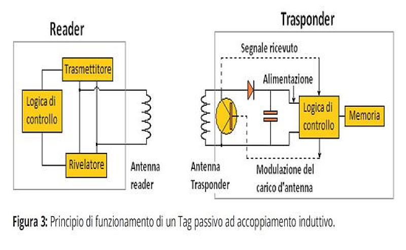 1_a_b_inail-volume-rfid