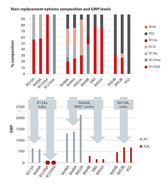 New_Generation_of_HFCs_composition and GWP levels