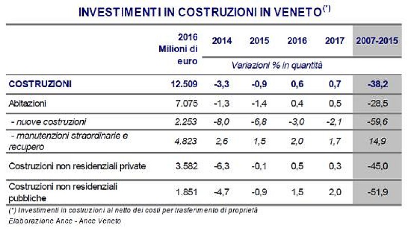 1_a_b_veneto-costruzioni-ance-e