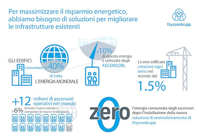 infografica_thyssenkrupp_elevator