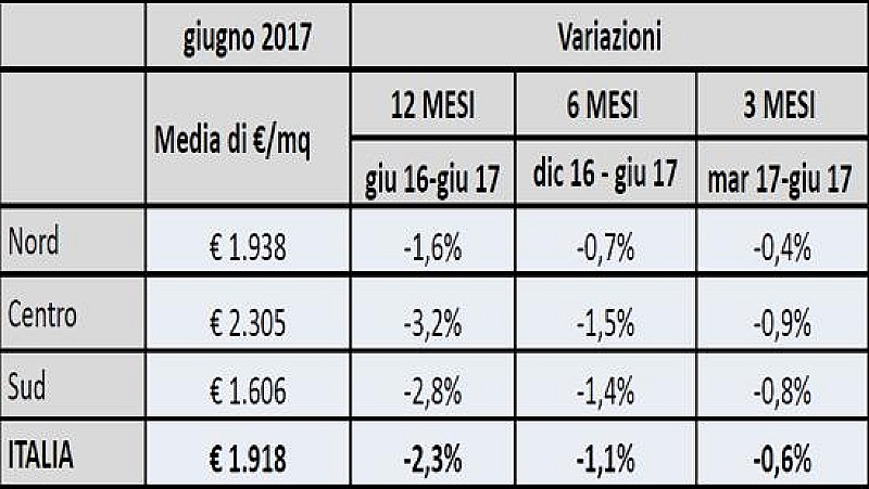 1_a_b_prezzi-residenziale-primo-semestre-2017-u