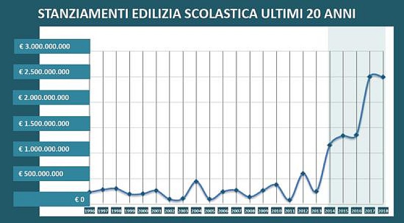 1_a_b_edilizia-scolastica-stanziamenti