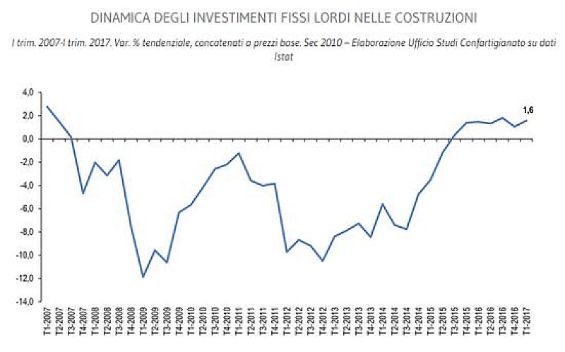 1_a_b_dinamica-investimenti-costruzioni-anaepa