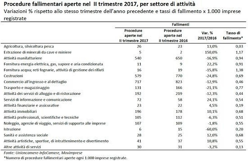 1_a_b_fallimenti-attivita-unioncamere