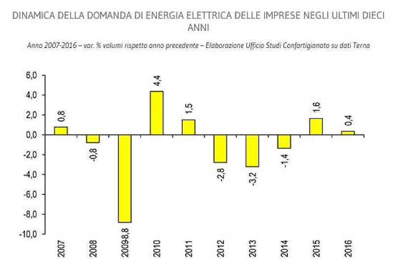 1_a_b_consumi-energia-confartigianato